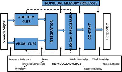 Detection and Recognition of Asynchronous Auditory/Visual Speech: Effects of Age, Hearing Loss, and Talker Accent